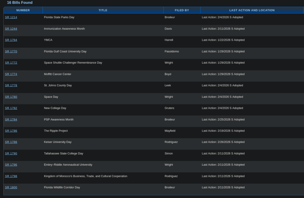 A screenshot of the Florida Senate website 'Bills' page. It shows there are 16 bills that have been adopted. Most are titled something to do with recognition days. 